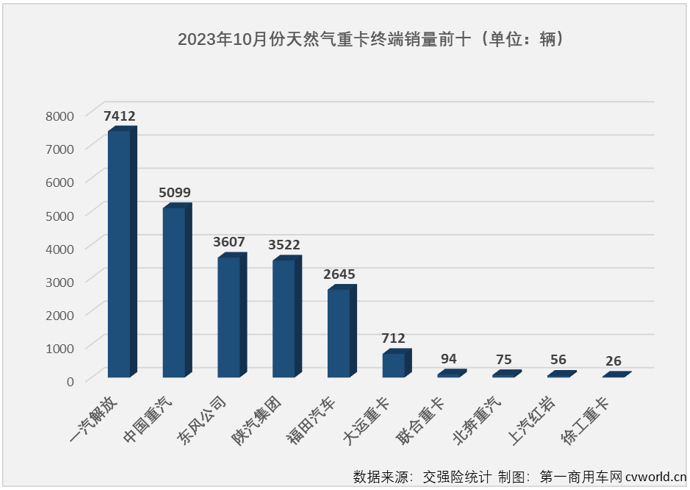 【
 原创】最近几个月的天然气重卡市场有多火爆？就算用上“燃爆”、“狂飙”、“极速狂飙”等来形容似乎都含蓄了。继8月份和9月份销量同比分别大涨562%和743%后，10月份天然气重卡市场同比增速再一次被刷新！