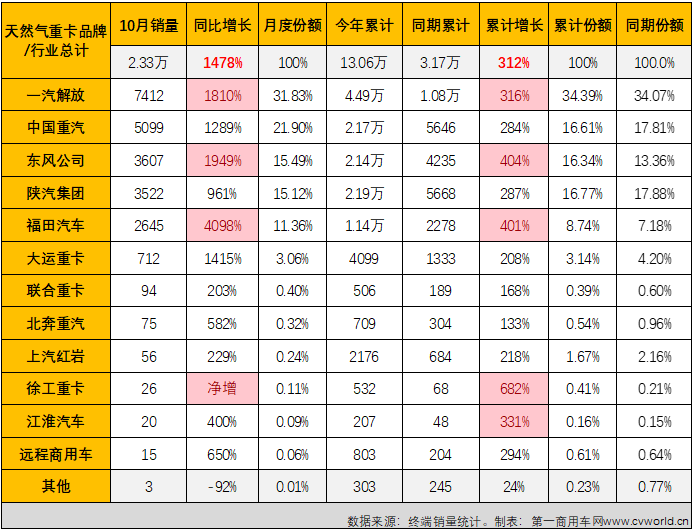 【
 原创】最近几个月的天然气重卡市场有多火爆？就算用上“燃爆”、“狂飙”、“极速狂飙”等来形容似乎都含蓄了。继8月份和9月份销量同比分别大涨562%和743%后，10月份天然气重卡市场同比增速再一次被刷新！