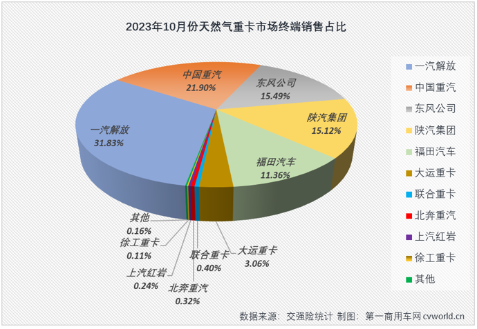 【
 原创】最近几个月的天然气重卡市场有多火爆？就算用上“燃爆”、“狂飙”、“极速狂飙”等来形容似乎都含蓄了。继8月份和9月份销量同比分别大涨562%和743%后，10月份天然气重卡市场同比增速再一次被刷新！