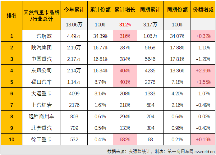 【
 原创】最近几个月的天然气重卡市场有多火爆？就算用上“燃爆”、“狂飙”、“极速狂飙”等来形容似乎都含蓄了。继8月份和9月份销量同比分别大涨562%和743%后，10月份天然气重卡市场同比增速再一次被刷新！