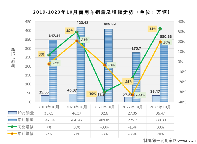 【
 原创】10月份，商用车市场收获了2023年的第九次增长，销量保持超35万辆水平。除了“增长”或者“连增”，10月份的商用车市场还有什么其他的看点和亮点吗？10月过后，商用车市场的行业格局有什么新的变化呢？