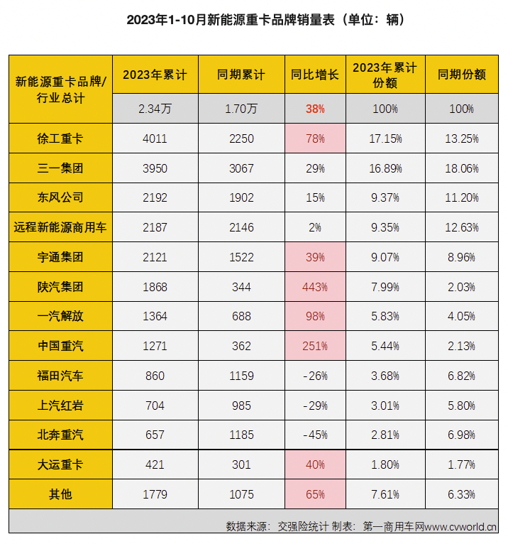 【
 原创】近几个月来，在政策与市场的驱动下，新能源重卡销量持续攀升，新能源重卡的推广也再次成为行业热门话题。