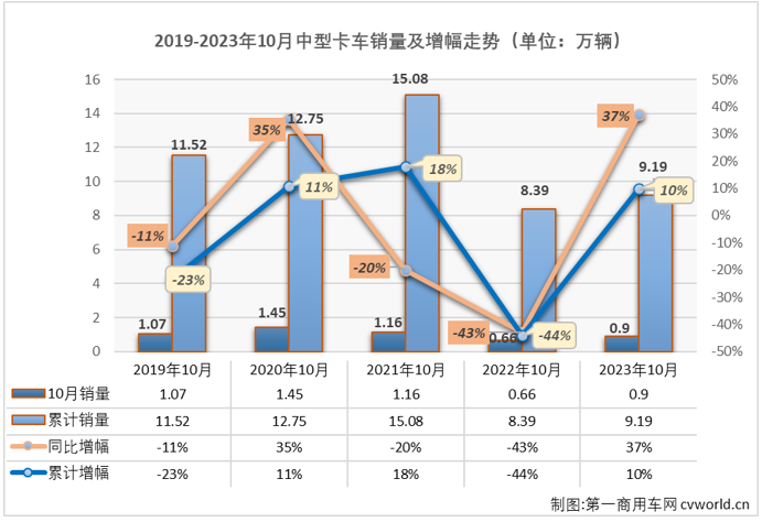 【
 原创】10月份，我国卡车市场继续增长，整体增幅超3成，达到35%。包括重卡、轻卡在内的细分市场都收获了2023年以来的“9连增”，作为卡车市场里存在感较弱的细分市场，中卡市场的表现又是如何呢？能否重返万辆级别？