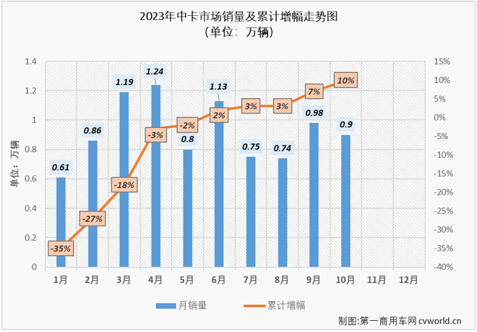 【
 原创】10月份，我国卡车市场继续增长，整体增幅超3成，达到35%。包括重卡、轻卡在内的细分市场都收获了2023年以来的“9连增”，作为卡车市场里存在感较弱的细分市场，中卡市场的表现又是如何呢？能否重返万辆级别？