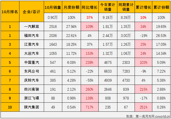 【
 原创】10月份，我国卡车市场继续增长，整体增幅超3成，达到35%。包括重卡、轻卡在内的细分市场都收获了2023年以来的“9连增”，作为卡车市场里存在感较弱的细分市场，中卡市场的表现又是如何呢？能否重返万辆级别？