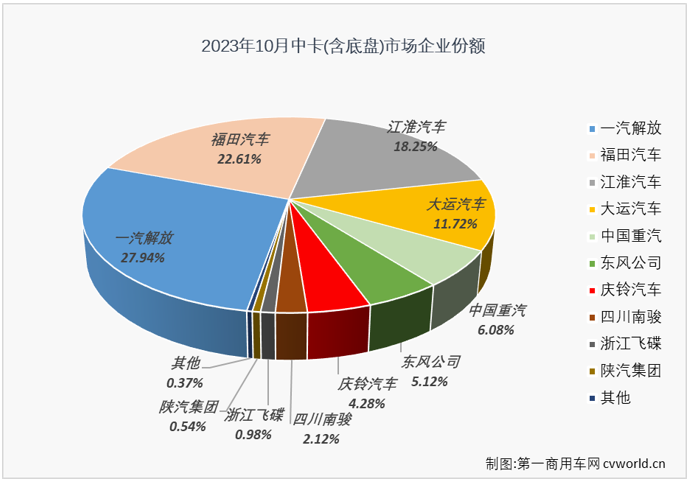 【
 原创】10月份，我国卡车市场继续增长，整体增幅超3成，达到35%。包括重卡、轻卡在内的细分市场都收获了2023年以来的“9连增”，作为卡车市场里存在感较弱的细分市场，中卡市场的表现又是如何呢？能否重返万辆级别？