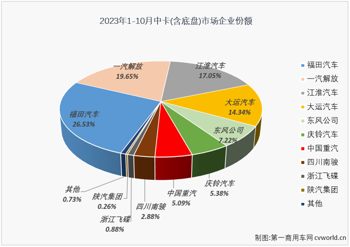 【
 原创】10月份，我国卡车市场继续增长，整体增幅超3成，达到35%。包括重卡、轻卡在内的细分市场都收获了2023年以来的“9连增”，作为卡车市场里存在感较弱的细分市场，中卡市场的表现又是如何呢？能否重返万辆级别？