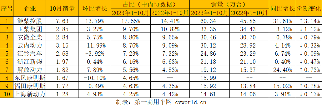 前10月多缸柴油机销量出炉.png