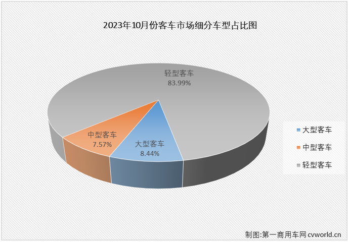 【
 原创】2023年4-8月，我国
市场曾连续5个月 “全盘”增长，但大客及中客市场在9月份双双遭遇转负，“全盘”增长的势头就此中断； 10月份，商用车市场继续实现增长，包括重卡、轻卡在内的多个细分市场的连增势头已扩大至“9连增”，
市场表现又是如何呢？