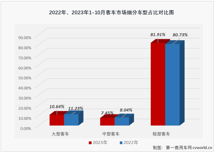 【
 原创】2023年4-8月，我国
市场曾连续5个月 “全盘”增长，但大客及中客市场在9月份双双遭遇转负，“全盘”增长的势头就此中断； 10月份，商用车市场继续实现增长，包括重卡、轻卡在内的多个细分市场的连增势头已扩大至“9连增”，
市场表现又是如何呢？