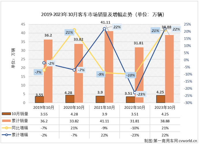 【
 原创】2023年4-8月，我国
市场曾连续5个月 “全盘”增长，但大客及中客市场在9月份双双遭遇转负，“全盘”增长的势头就此中断； 10月份，商用车市场继续实现增长，包括重卡、轻卡在内的多个细分市场的连增势头已扩大至“9连增”，
市场表现又是如何呢？