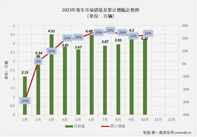 【
 原创】2023年4-8月，我国
市场曾连续5个月 “全盘”增长，但大客及中客市场在9月份双双遭遇转负，“全盘”增长的势头就此中断； 10月份，商用车市场继续实现增长，包括重卡、轻卡在内的多个细分市场的连增势头已扩大至“9连增”，
市场表现又是如何呢？