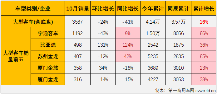 【
 原创】2023年4-8月，我国
市场曾连续5个月 “全盘”增长，但大客及中客市场在9月份双双遭遇转负，“全盘”增长的势头就此中断； 10月份，商用车市场继续实现增长，包括重卡、轻卡在内的多个细分市场的连增势头已扩大至“9连增”，
市场表现又是如何呢？