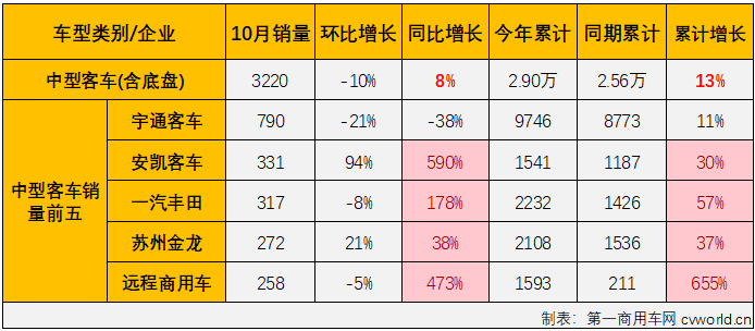 【
 原创】2023年4-8月，我国
市场曾连续5个月 “全盘”增长，但大客及中客市场在9月份双双遭遇转负，“全盘”增长的势头就此中断； 10月份，商用车市场继续实现增长，包括重卡、轻卡在内的多个细分市场的连增势头已扩大至“9连增”，
市场表现又是如何呢？