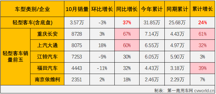 【
 原创】2023年4-8月，我国
市场曾连续5个月 “全盘”增长，但大客及中客市场在9月份双双遭遇转负，“全盘”增长的势头就此中断； 10月份，商用车市场继续实现增长，包括重卡、轻卡在内的多个细分市场的连增势头已扩大至“9连增”，
市场表现又是如何呢？