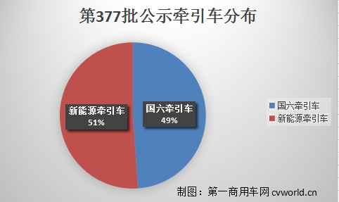 【
 原创】在11月15日发布的工信部第377批新车申报公示中，牵引车数量高达45款，其中，国六车22款，分别为15款天然气、5款柴油、1款甲醇和1款混合动力车型；新能源牵引车23款，分别为16款纯电动（含9款换电）和7款燃料电池车型。