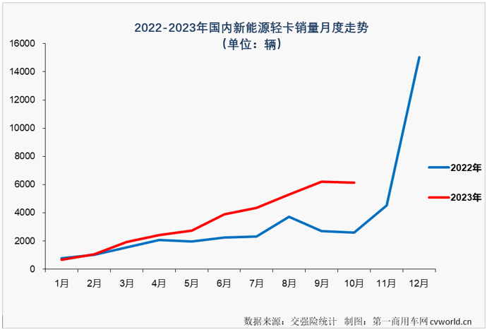 【
 原创】2023年4月份起，我国新能源轻卡市场接连创造月销量新纪录：4月份2424辆，5月份2755辆，6月份3884辆，7月份4359辆，8月份5279辆，9月份6215辆……10月份，纪录会被再次刷新吗？