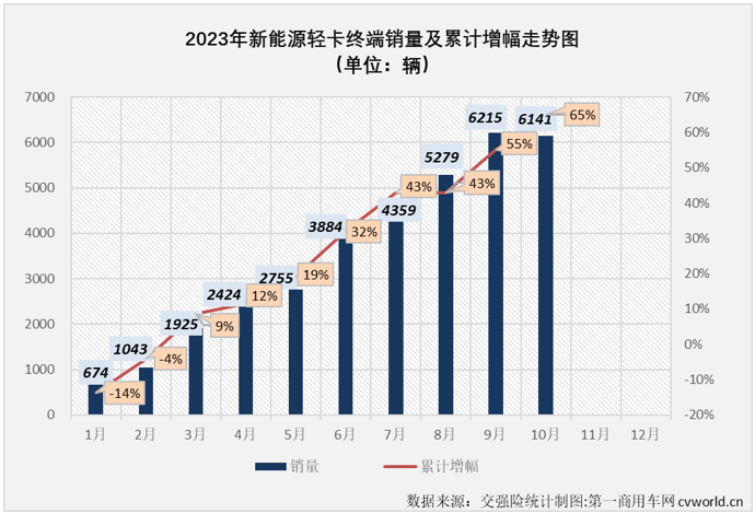 【
 原创】2023年4月份起，我国新能源轻卡市场接连创造月销量新纪录：4月份2424辆，5月份2755辆，6月份3884辆，7月份4359辆，8月份5279辆，9月份6215辆……10月份，纪录会被再次刷新吗？