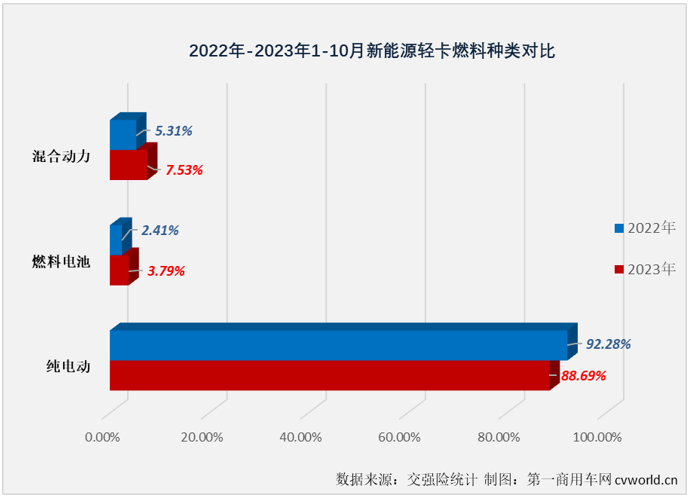 【
 原创】2023年4月份起，我国新能源轻卡市场接连创造月销量新纪录：4月份2424辆，5月份2755辆，6月份3884辆，7月份4359辆，8月份5279辆，9月份6215辆……10月份，纪录会被再次刷新吗？