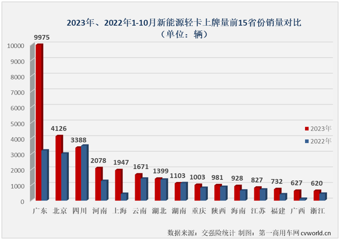 【
 原创】2023年4月份起，我国新能源轻卡市场接连创造月销量新纪录：4月份2424辆，5月份2755辆，6月份3884辆，7月份4359辆，8月份5279辆，9月份6215辆……10月份，纪录会被再次刷新吗？