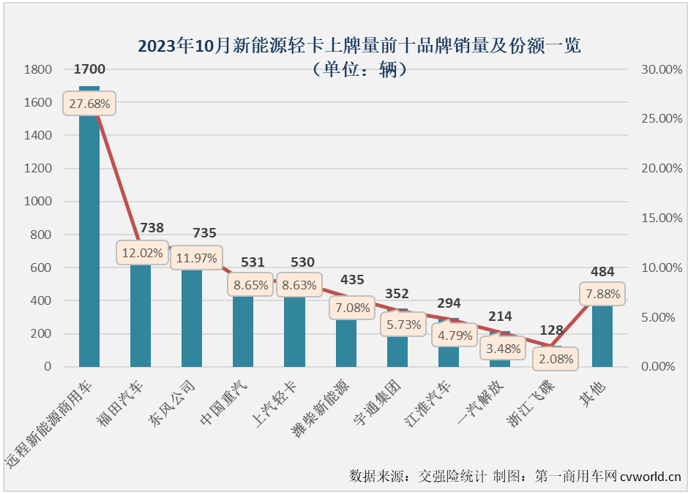 【
 原创】2023年4月份起，我国新能源轻卡市场接连创造月销量新纪录：4月份2424辆，5月份2755辆，6月份3884辆，7月份4359辆，8月份5279辆，9月份6215辆……10月份，纪录会被再次刷新吗？