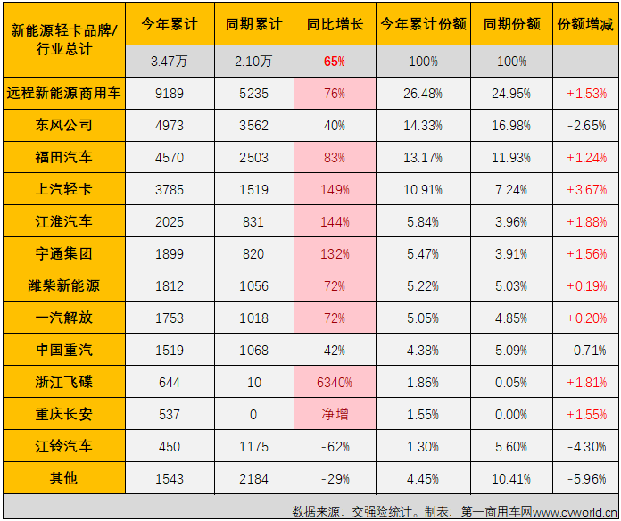 【
 原创】2023年4月份起，我国新能源轻卡市场接连创造月销量新纪录：4月份2424辆，5月份2755辆，6月份3884辆，7月份4359辆，8月份5279辆，9月份6215辆……10月份，纪录会被再次刷新吗？