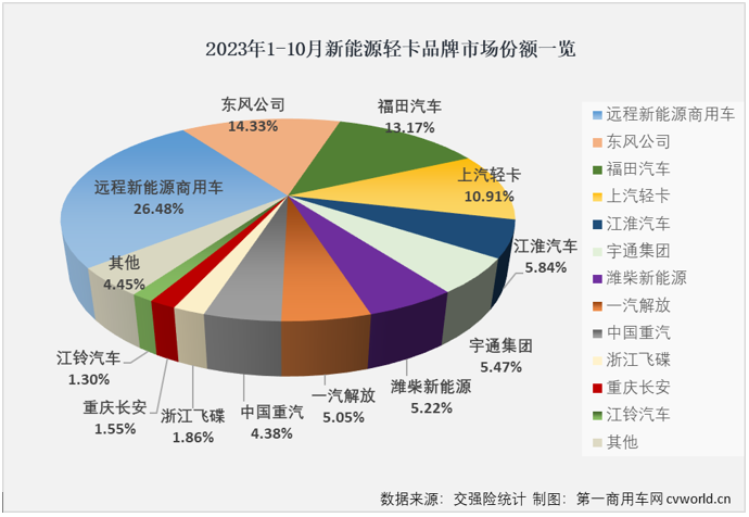 【
 原创】2023年4月份起，我国新能源轻卡市场接连创造月销量新纪录：4月份2424辆，5月份2755辆，6月份3884辆，7月份4359辆，8月份5279辆，9月份6215辆……10月份，纪录会被再次刷新吗？