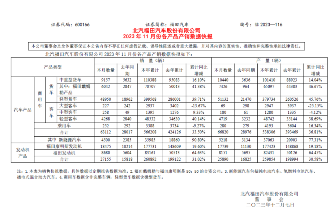 【
 原创】为冲刺全年目标，福田汽车11月火力全开，销量大涨127%。