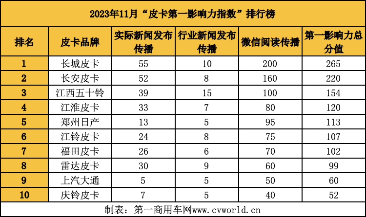 【
 原创】11月各皮卡品牌有何营销新亮点？又有哪些新产品正式登场？