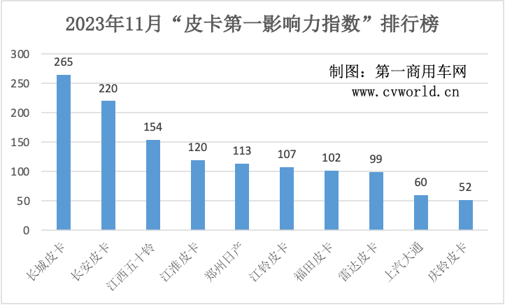 11月皮卡影响力排名出炉3.png