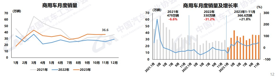 前11月商用车销近367万辆2.png