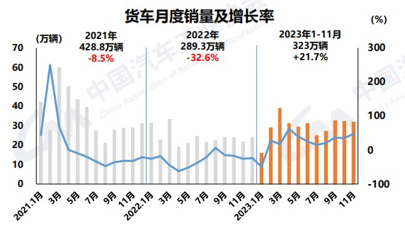 前11月商用车销近367万辆3.png