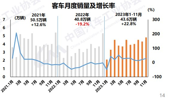 前11月商用车销近367万辆4.png