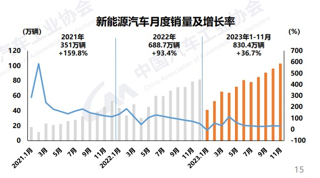 前11月商用车销近367万辆5.png