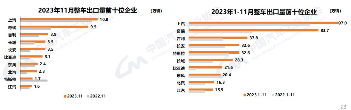 前11月商用车销近367万辆7.png