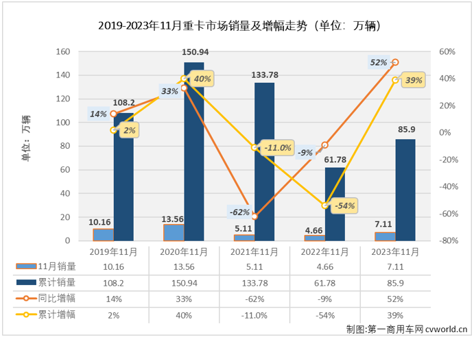 【
 原创】11月份，虽然不是重卡市场传统的销售旺季，但由于去年同期销量足够低，重卡市场这一轮的“连增”继续是没有悬念的，更多的悬念在于同比增幅能达到多少？ 表现最出色的是哪家企业？谁上位谁下滑？