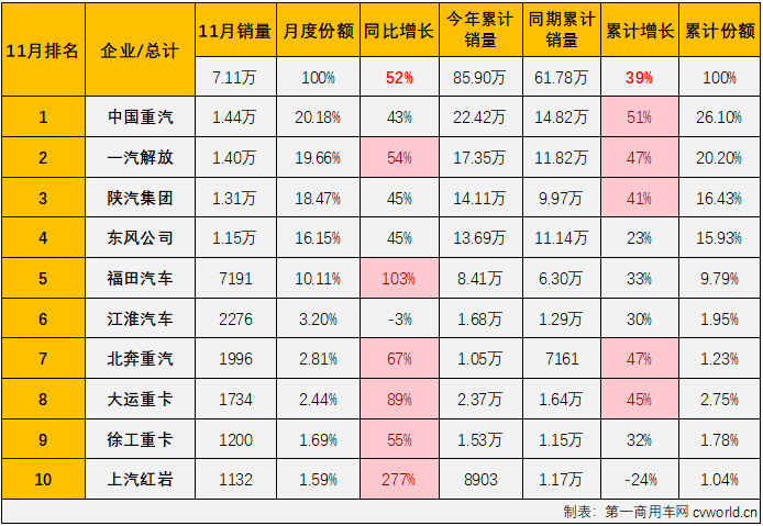 【
 原创】11月份，虽然不是重卡市场传统的销售旺季，但由于去年同期销量足够低，重卡市场这一轮的“连增”继续是没有悬念的，更多的悬念在于同比增幅能达到多少？ 表现最出色的是哪家企业？谁上位谁下滑？