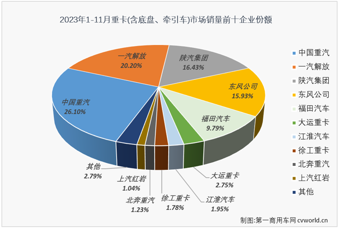 【
 原创】11月份，虽然不是重卡市场传统的销售旺季，但由于去年同期销量足够低，重卡市场这一轮的“连增”继续是没有悬念的，更多的悬念在于同比增幅能达到多少？ 表现最出色的是哪家企业？谁上位谁下滑？