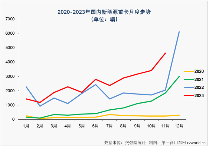 【
 原创】11月份，新能源重卡市场交出整体实销超4500辆、同比大涨126%、史上第二高单月销量的“成绩单”，整体表现比“金九银十”旺季表现还要亮眼。