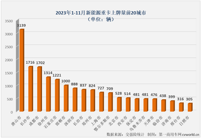 【
 原创】11月份，新能源重卡市场交出整体实销超4500辆、同比大涨126%、史上第二高单月销量的“成绩单”，整体表现比“金九银十”旺季表现还要亮眼。