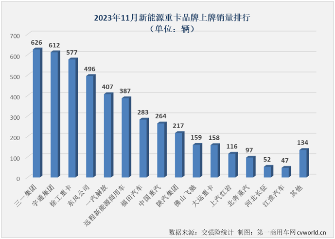 【
 原创】11月份，新能源重卡市场交出整体实销超4500辆、同比大涨126%、史上第二高单月销量的“成绩单”，整体表现比“金九银十”旺季表现还要亮眼。