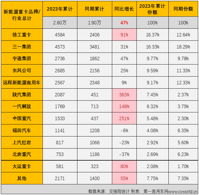 【
 原创】11月份，新能源重卡市场交出整体实销超4500辆、同比大涨126%、史上第二高单月销量的“成绩单”，整体表现比“金九银十”旺季表现还要亮眼。