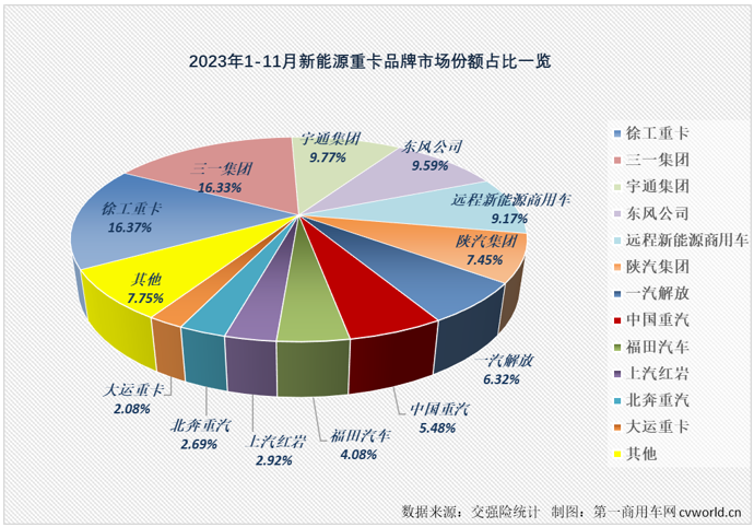 【
 原创】11月份，新能源重卡市场交出整体实销超4500辆、同比大涨126%、史上第二高单月销量的“成绩单”，整体表现比“金九银十”旺季表现还要亮眼。