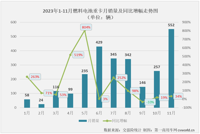 【
 原创】11月份，新能源重卡市场交出整体实销超4500辆、同比大涨126%、史上第二高单月销量的“成绩单”，整体表现比“金九银十”旺季表现还要亮眼。