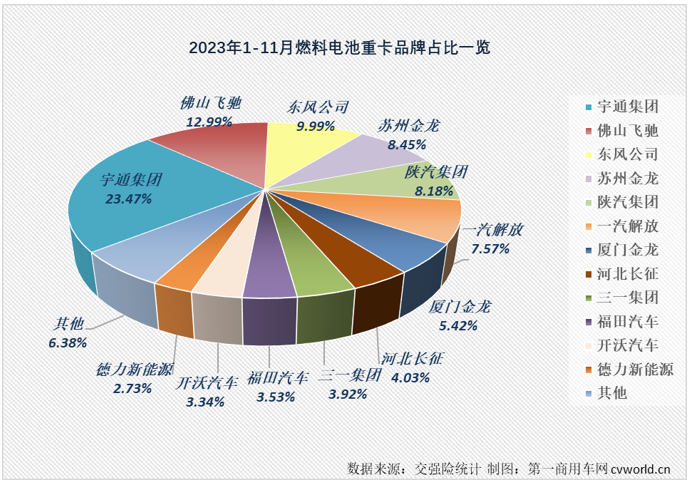 【
 原创】11月份，新能源重卡市场交出整体实销超4500辆、同比大涨126%、史上第二高单月销量的“成绩单”，整体表现比“金九银十”旺季表现还要亮眼。