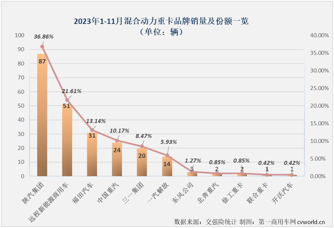 【
 原创】11月份，新能源重卡市场交出整体实销超4500辆、同比大涨126%、史上第二高单月销量的“成绩单”，整体表现比“金九银十”旺季表现还要亮眼。