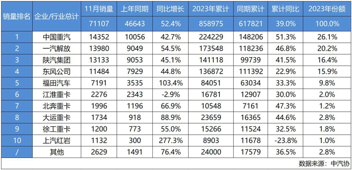 随着重卡行业年末收官之战进入白热化，11月各家企业的销量成为夺冠重要砝码。