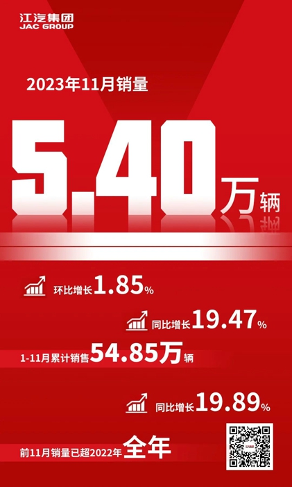 江汽集团1-11月销量54.85万辆，已超2022年全年.jpg