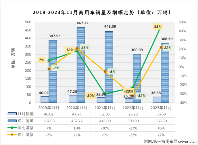 【
 原创】11月份，商用车市场收获了2023年的第十次增长，销量保持超35万辆水平。