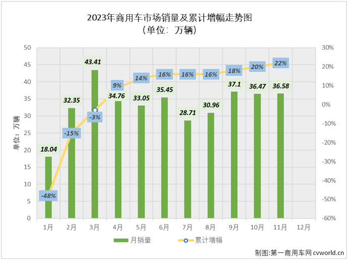 【
 原创】11月份，商用车市场收获了2023年的第十次增长，销量保持超35万辆水平。